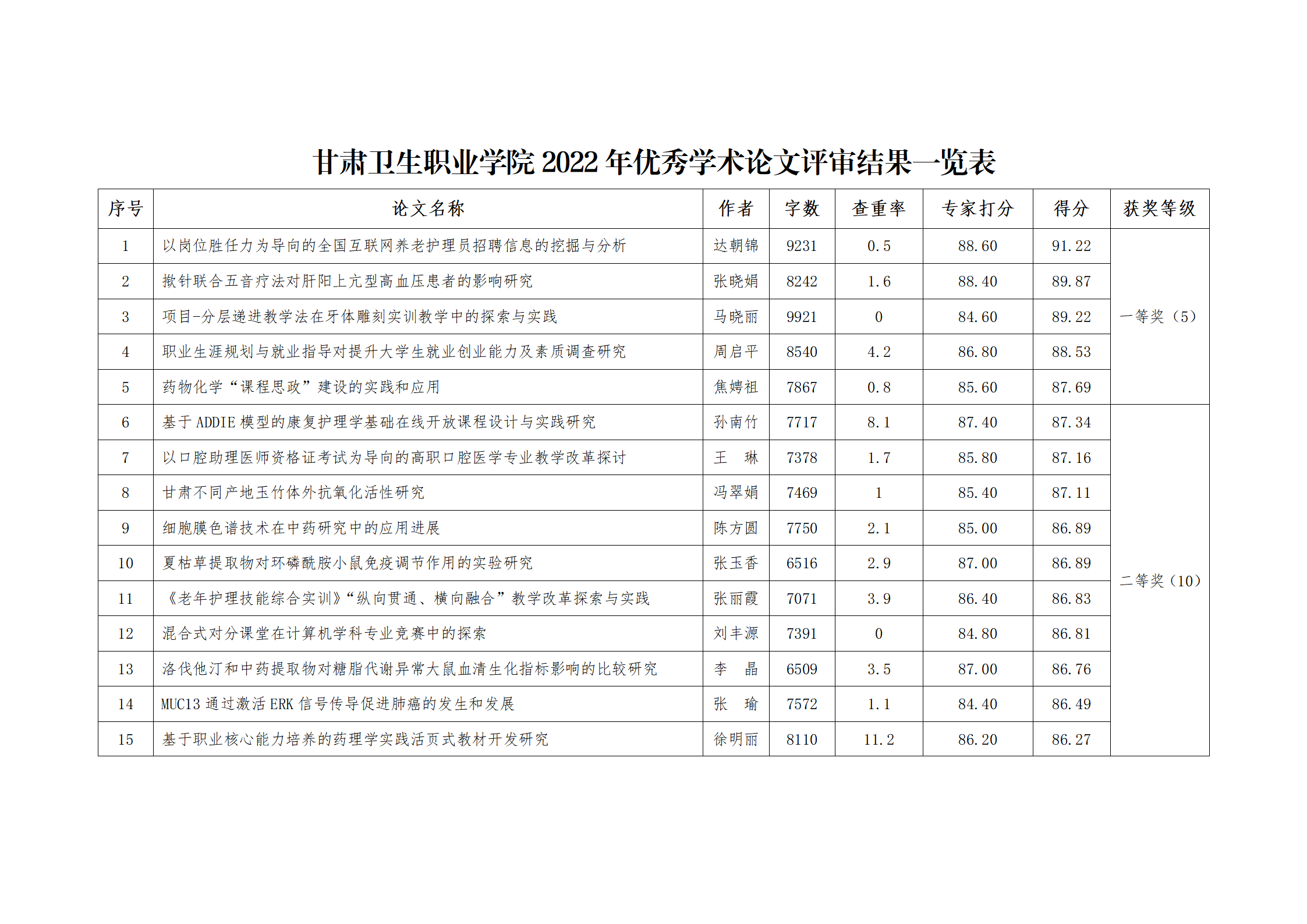 88038威尼斯检测中心2022年优秀学术论文评审结果公示_02.png