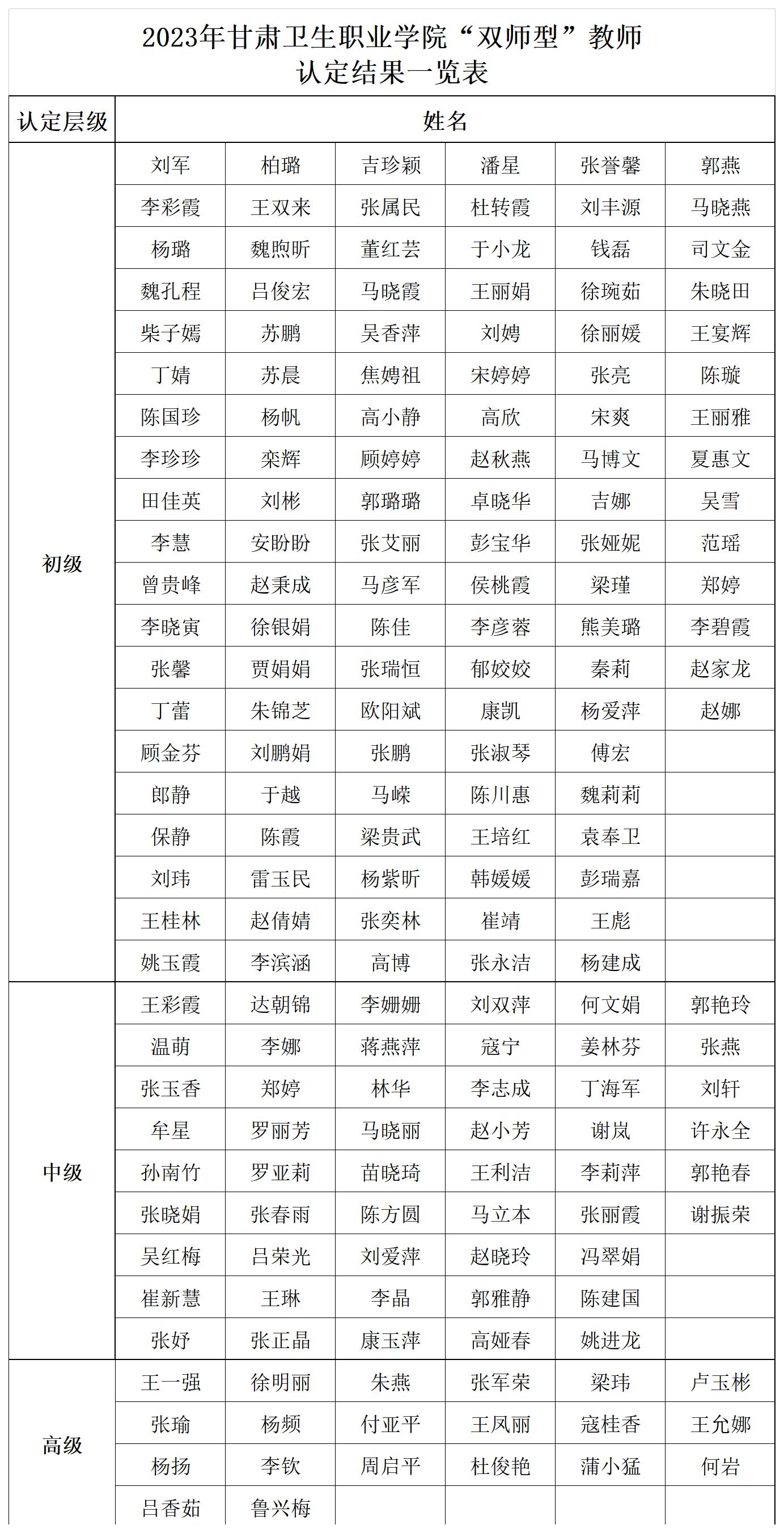 2023年88038威尼斯检测中心“双师型”教师认定结果一览表_Sheet1(1).jpg