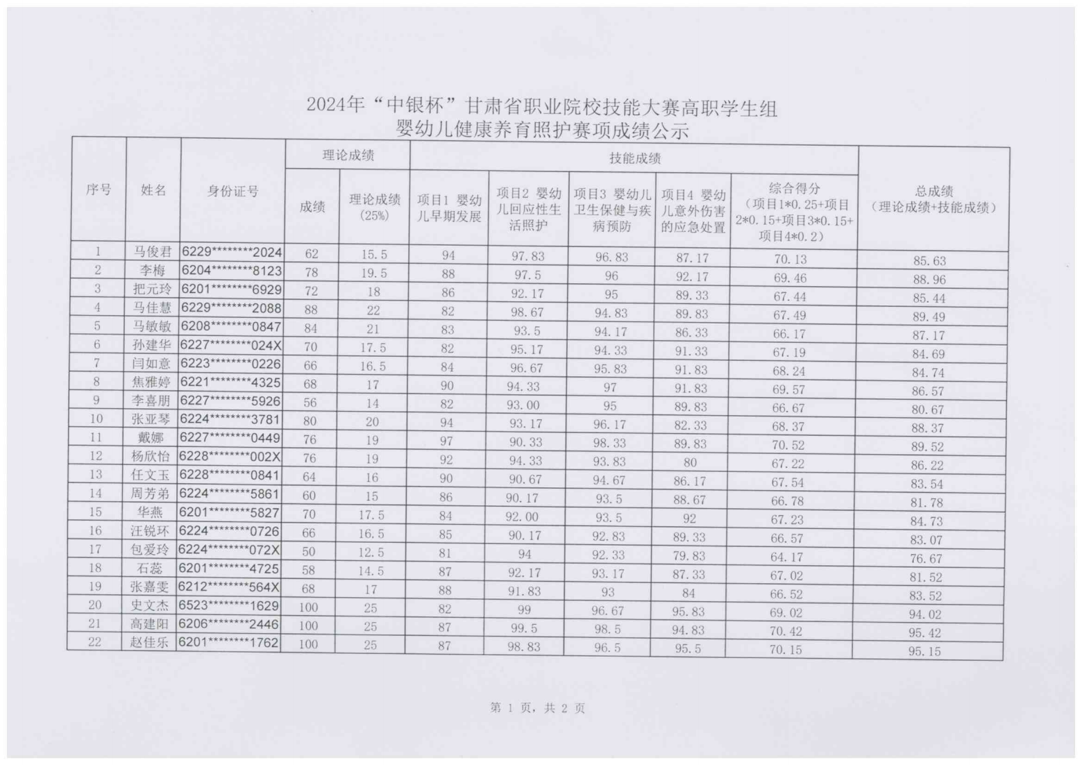 240111-2024年“中银杯”甘肃省职业院校技能大赛88038威尼斯检测中心高职学生组婴幼儿健康养育照护成绩的公示_01.png