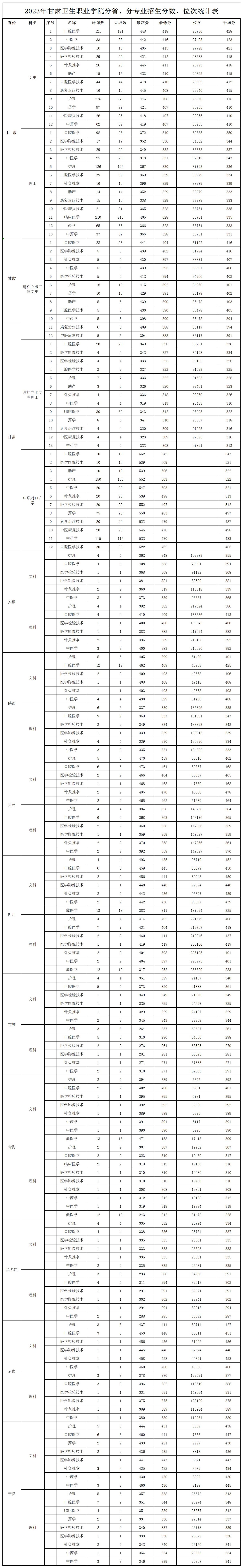 202311.3.88038威尼斯检测中心2023年录取分数线、位次_2023各省分专业录取、报到情况统计表(1).jpg